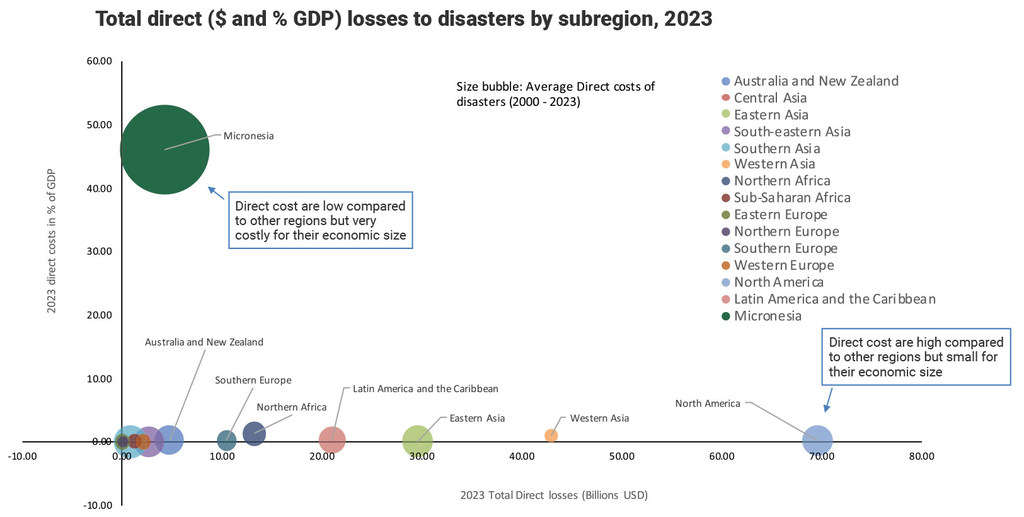 UNDRR using CRED and UCLouvain, 2025. UNDRR using CRED and UCLouvain, 2025.
