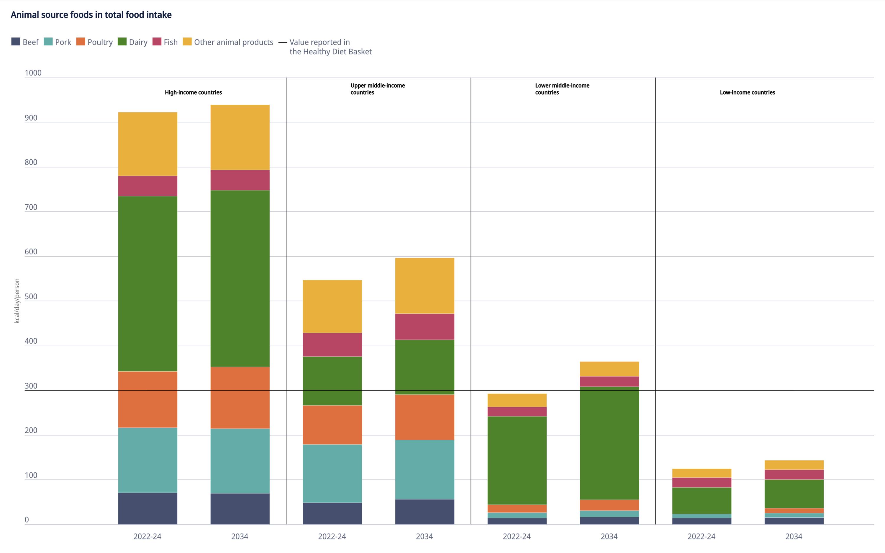 Agricultural Outlook 2025‑2034