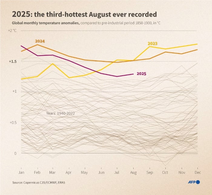 Graph of global monthly temperature anomalies. — AFP