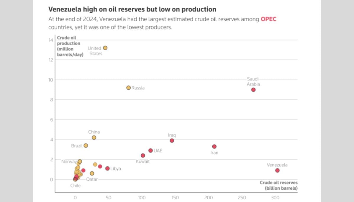 Venezuela oil industry explained: What the reserves mean for US