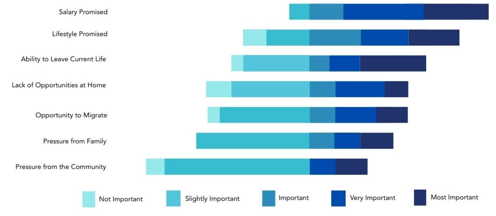 Infographic showing factors that motivate individuals to migrate into online scam operations, ranked by importance from 'Not Important' to 'Most Important', based on survivor testimonies.